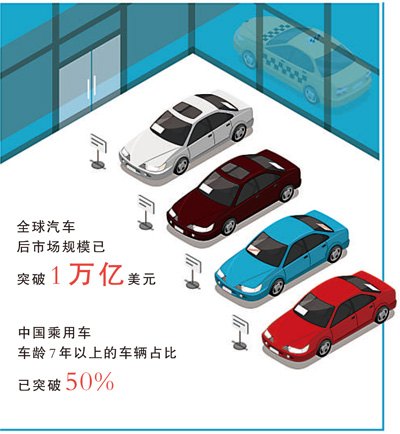 汽车后市场,一片“新蓝海”
