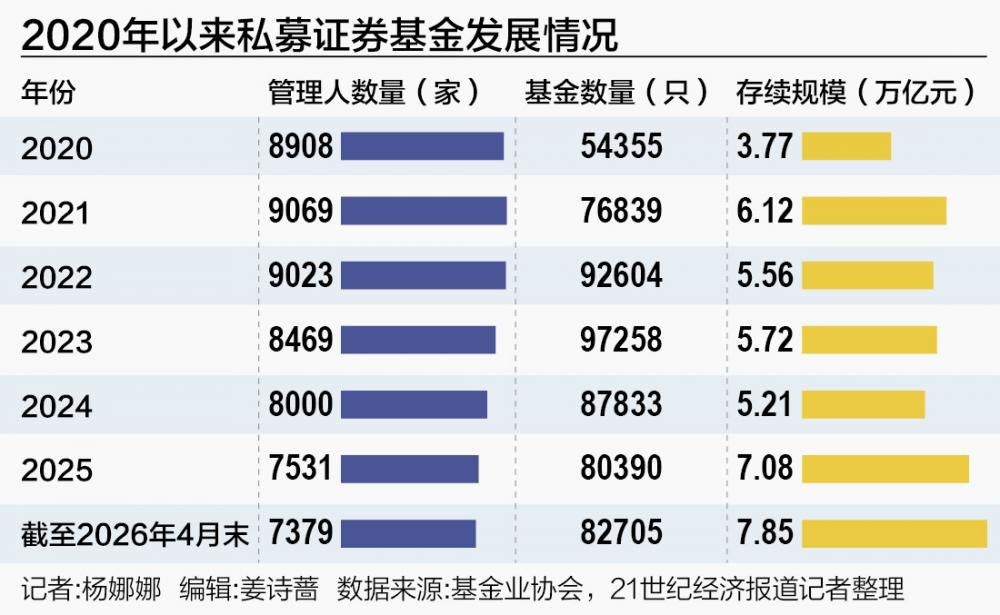 一年猛增42.47% 狂欢之后,私募市场的下半场往哪走